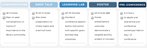 Super Conference session formats. Conversations, Shop Talk, Learning Lab, Poster Presentation and Pre-Conference Workshop. Full details below. 